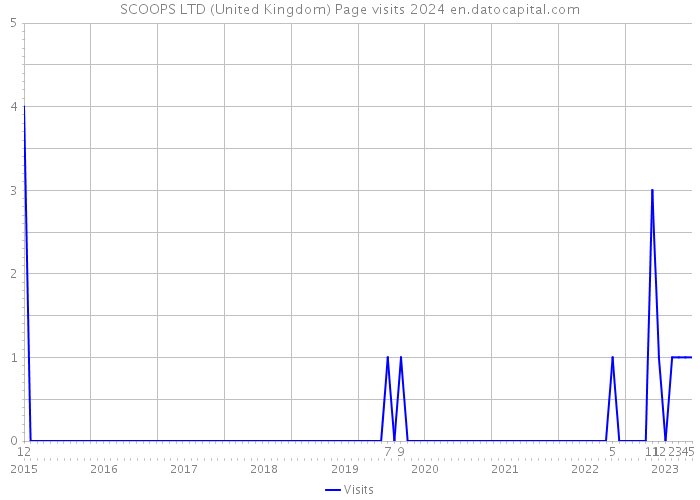 SCOOPS LTD (United Kingdom) Page visits 2024 