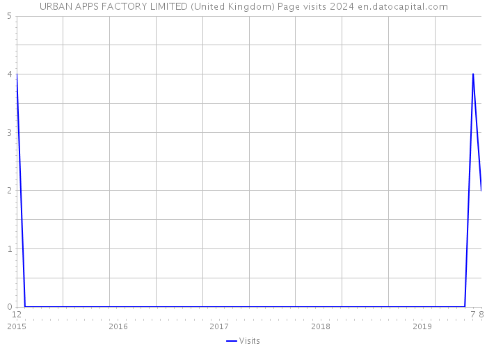 URBAN APPS FACTORY LIMITED (United Kingdom) Page visits 2024 