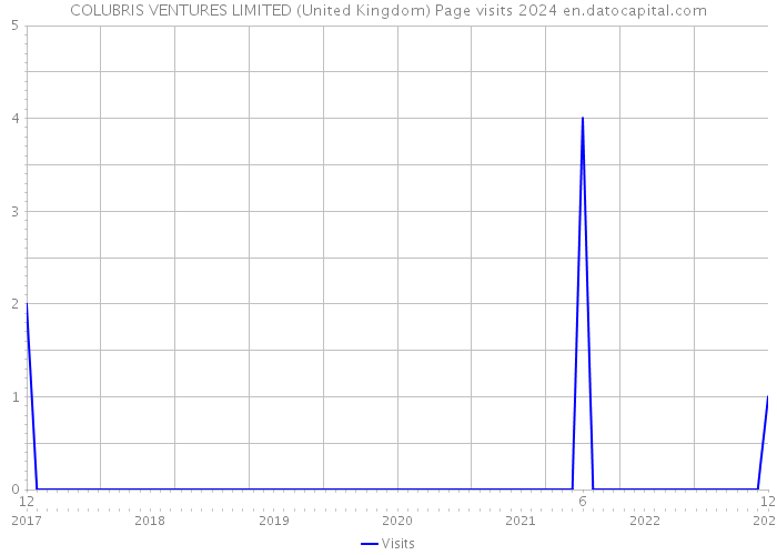 COLUBRIS VENTURES LIMITED (United Kingdom) Page visits 2024 