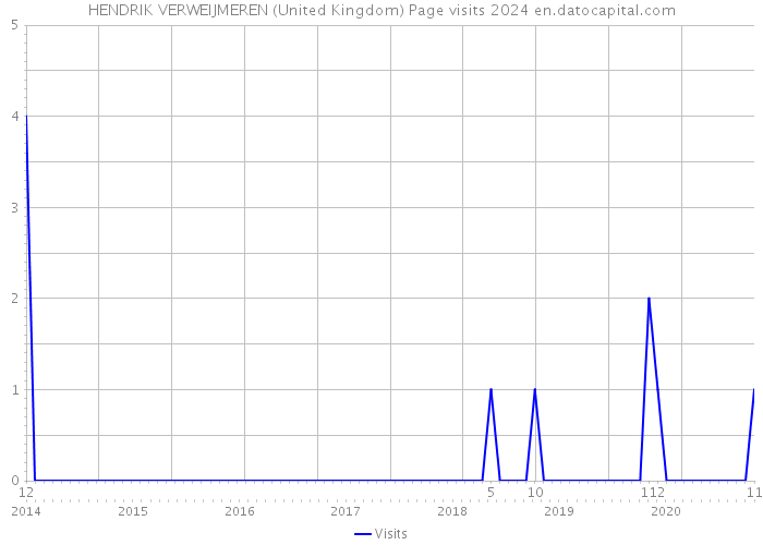 HENDRIK VERWEIJMEREN (United Kingdom) Page visits 2024 
