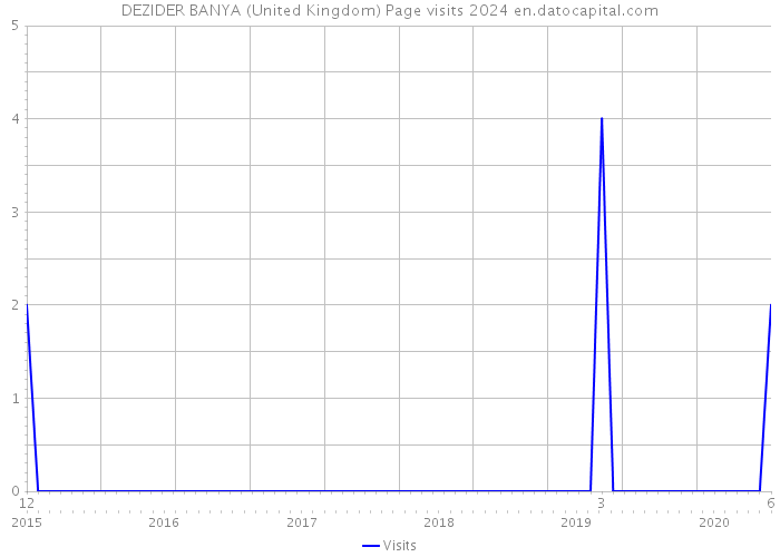 DEZIDER BANYA (United Kingdom) Page visits 2024 