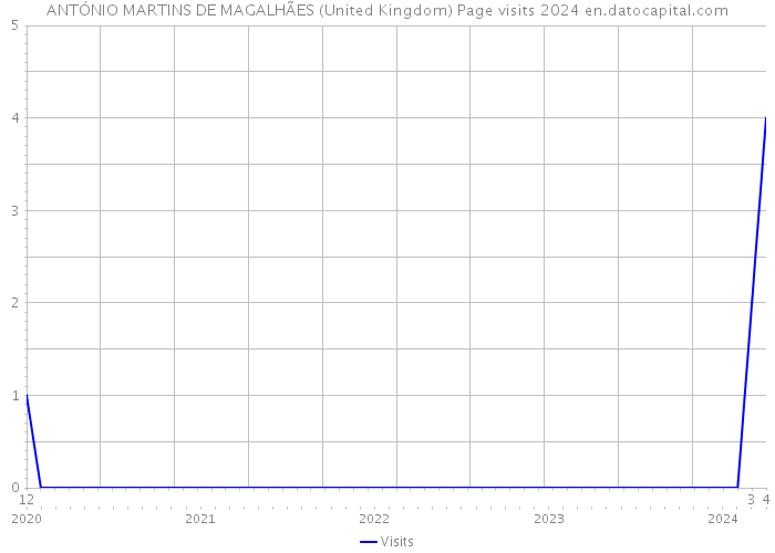 ANTÓNIO MARTINS DE MAGALHÃES (United Kingdom) Page visits 2024 