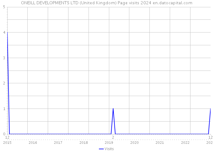 ONEILL DEVELOPMENTS LTD (United Kingdom) Page visits 2024 