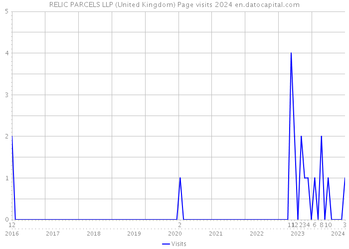 RELIC PARCELS LLP (United Kingdom) Page visits 2024 