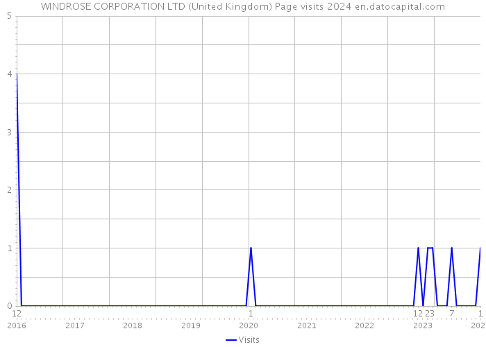 WINDROSE CORPORATION LTD (United Kingdom) Page visits 2024 