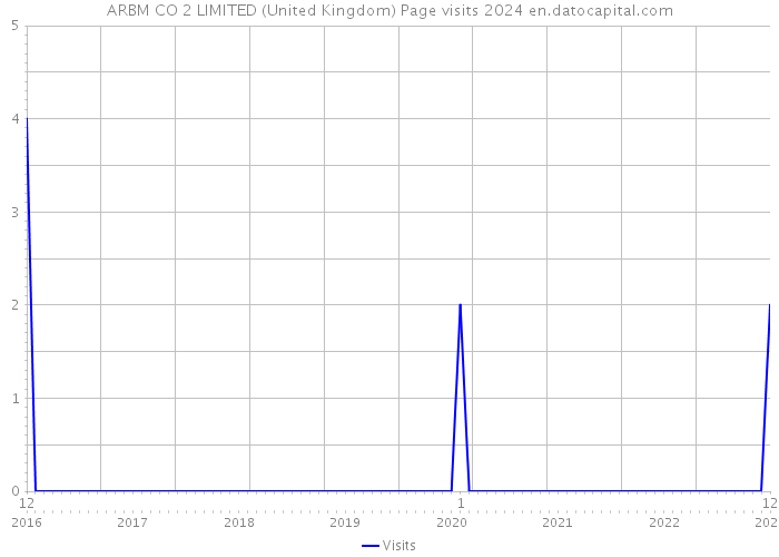ARBM CO 2 LIMITED (United Kingdom) Page visits 2024 