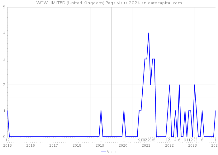 WOW LIMITED (United Kingdom) Page visits 2024 