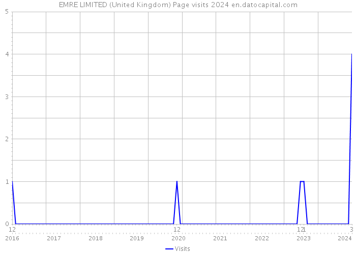 EMRE LIMITED (United Kingdom) Page visits 2024 