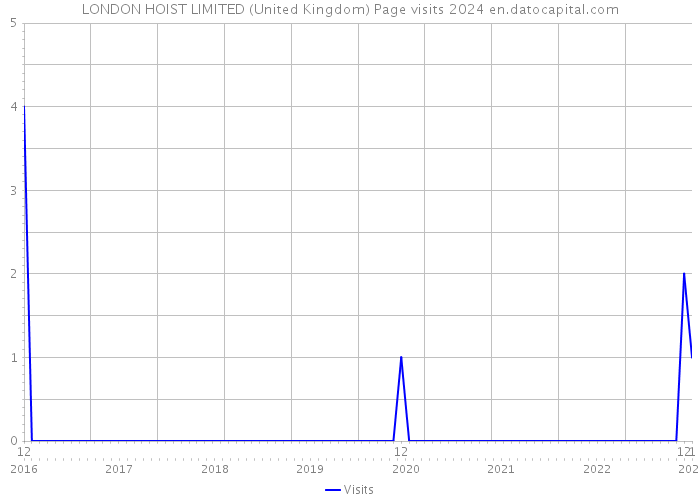 LONDON HOIST LIMITED (United Kingdom) Page visits 2024 