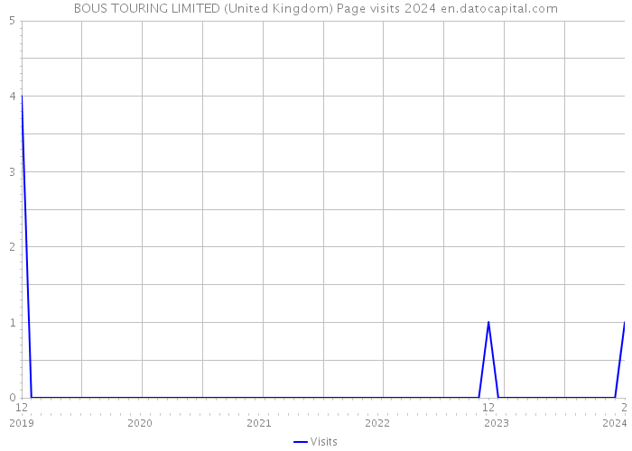 BOUS TOURING LIMITED (United Kingdom) Page visits 2024 