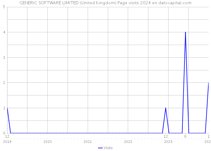 GENERIC SOFTWARE LIMITED (United Kingdom) Page visits 2024 