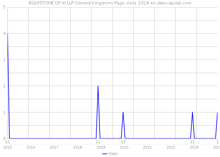 EQUISTONE GP III LLP (United Kingdom) Page visits 2024 