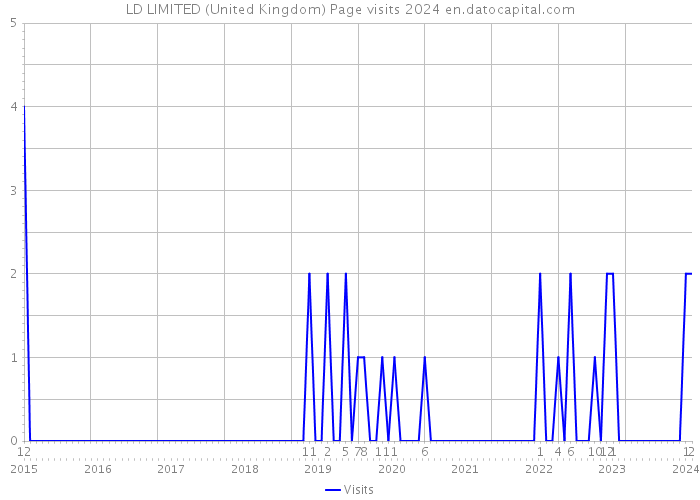LD LIMITED (United Kingdom) Page visits 2024 