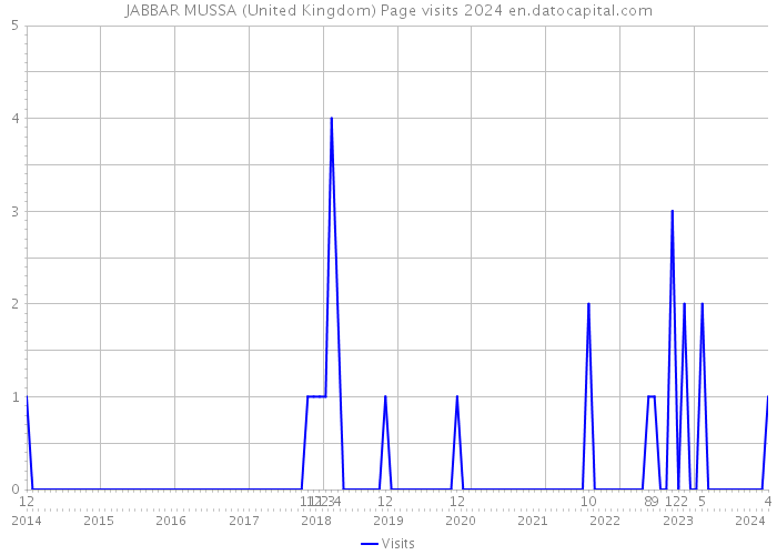 JABBAR MUSSA (United Kingdom) Page visits 2024 
