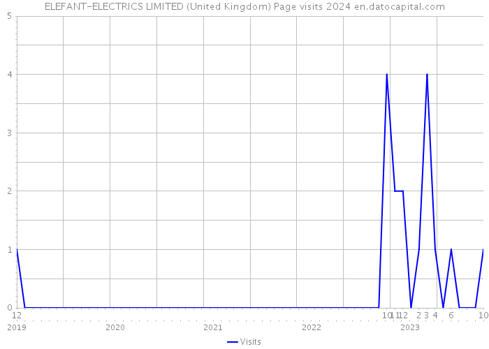 ELEFANT-ELECTRICS LIMITED (United Kingdom) Page visits 2024 
