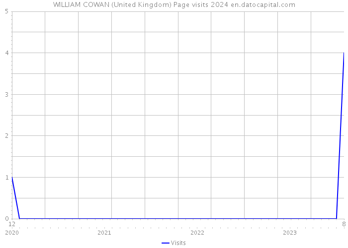 WILLIAM COWAN (United Kingdom) Page visits 2024 