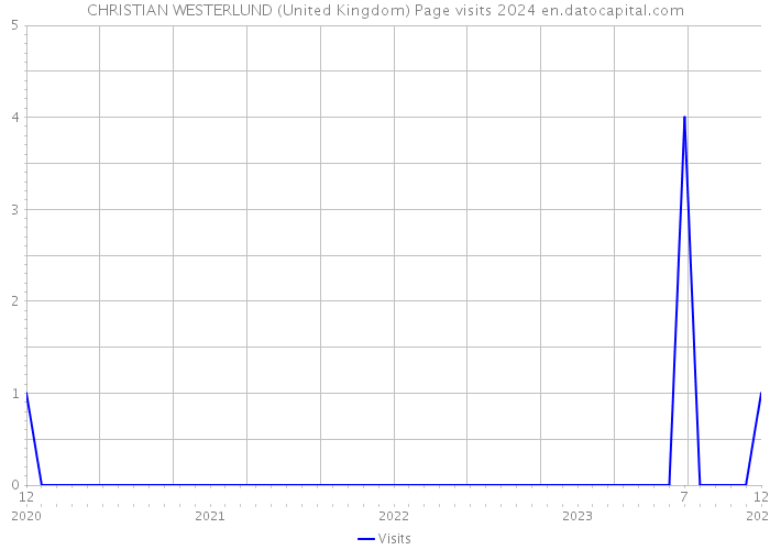 CHRISTIAN WESTERLUND (United Kingdom) Page visits 2024 