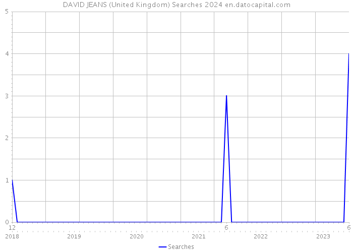 DAVID JEANS (United Kingdom) Searches 2024 