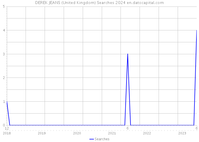 DEREK JEANS (United Kingdom) Searches 2024 