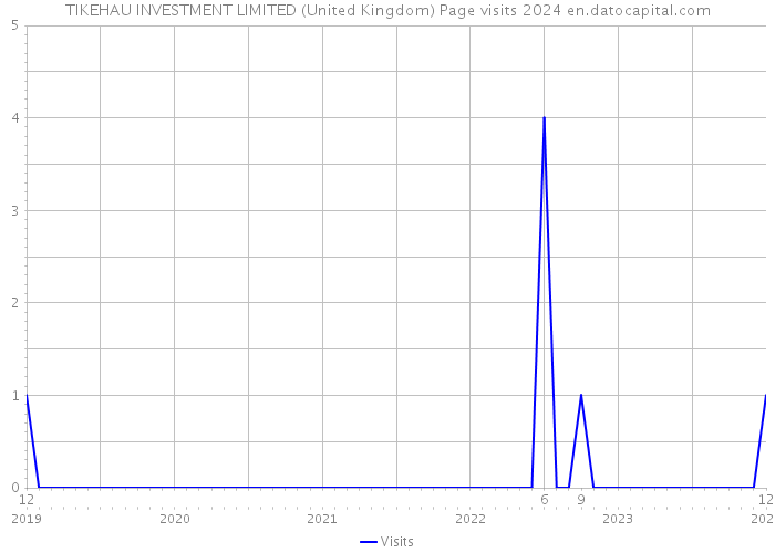TIKEHAU INVESTMENT LIMITED (United Kingdom) Page visits 2024 