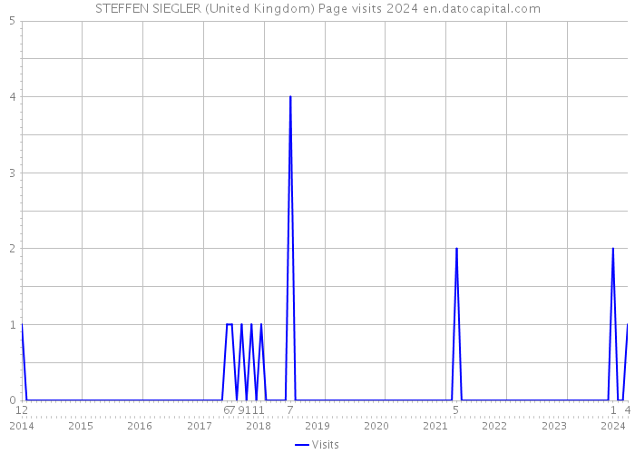 STEFFEN SIEGLER (United Kingdom) Page visits 2024 