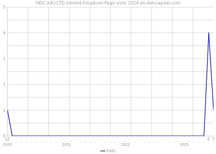 NDC (UK) LTD (United Kingdom) Page visits 2024 