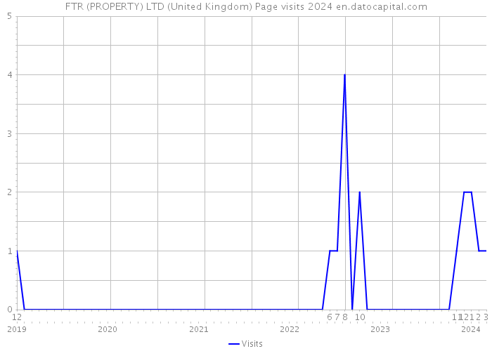 FTR (PROPERTY) LTD (United Kingdom) Page visits 2024 