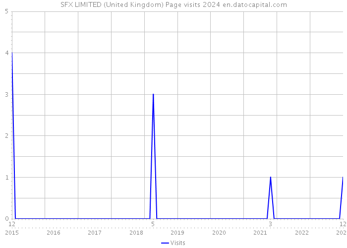 SFX LIMITED (United Kingdom) Page visits 2024 