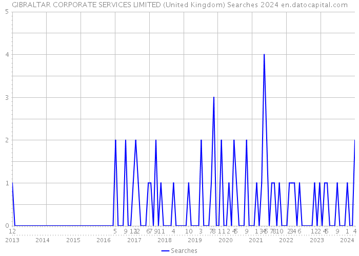 GIBRALTAR CORPORATE SERVICES LIMITED (United Kingdom) Searches 2024 