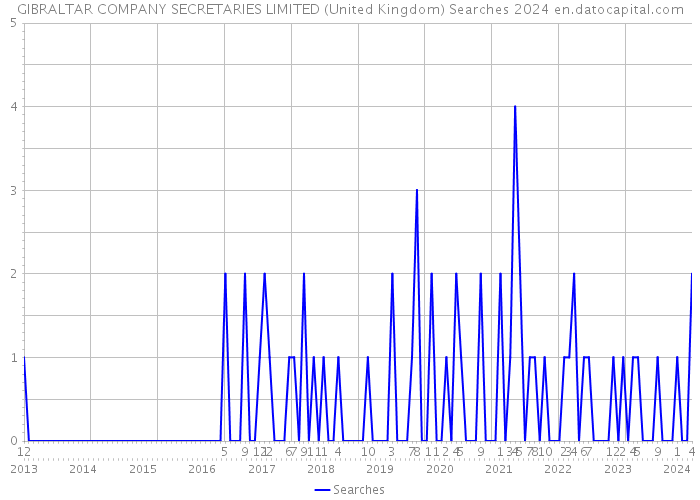 GIBRALTAR COMPANY SECRETARIES LIMITED (United Kingdom) Searches 2024 