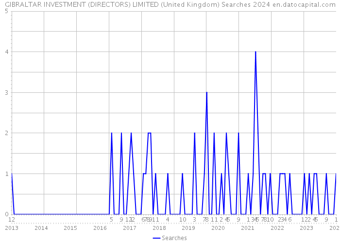 GIBRALTAR INVESTMENT (DIRECTORS) LIMITED (United Kingdom) Searches 2024 