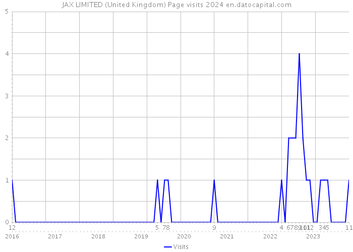 JAX LIMITED (United Kingdom) Page visits 2024 