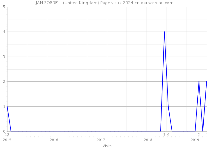 JAN SORRELL (United Kingdom) Page visits 2024 