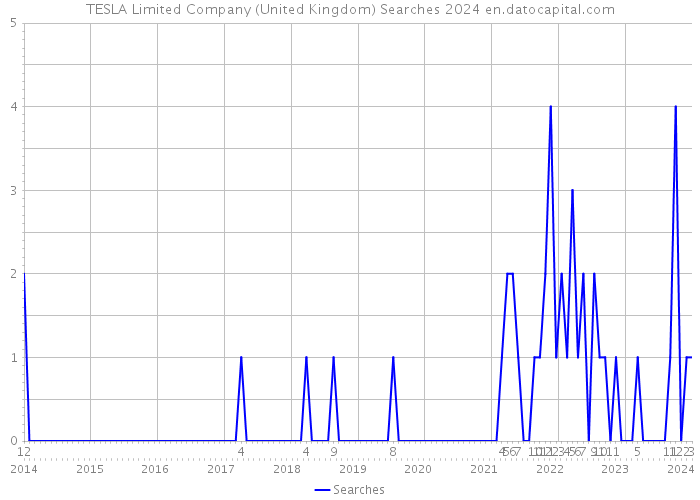 TESLA Limited Company (United Kingdom) Searches 2024 