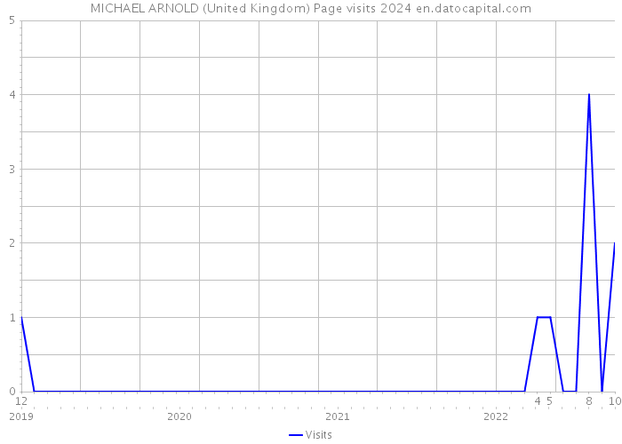 MICHAEL ARNOLD (United Kingdom) Page visits 2024 