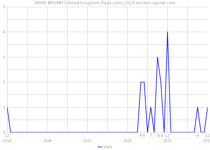 MARK BROWN (United Kingdom) Page visits 2024 