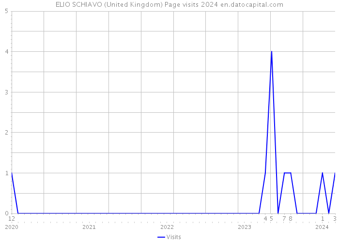 ELIO SCHIAVO (United Kingdom) Page visits 2024 