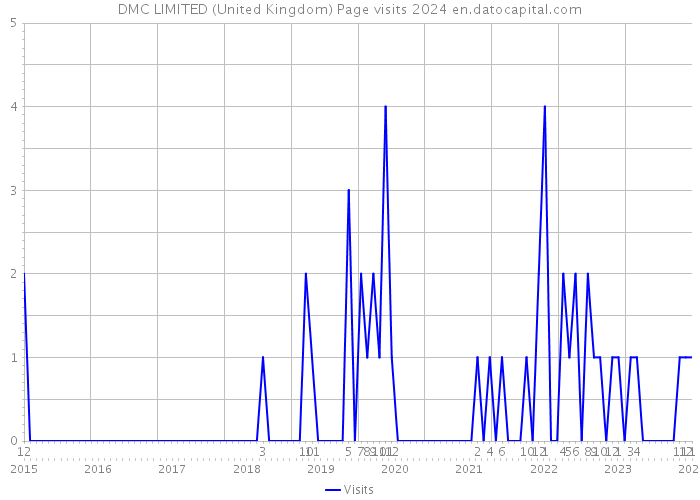 DMC LIMITED (United Kingdom) Page visits 2024 