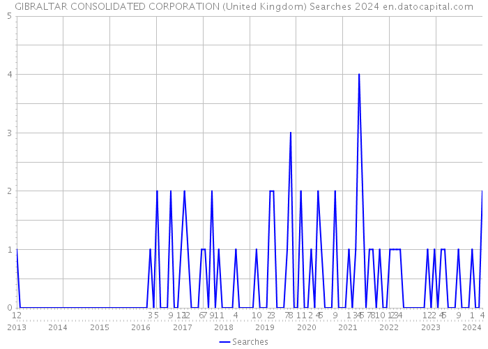 GIBRALTAR CONSOLIDATED CORPORATION (United Kingdom) Searches 2024 