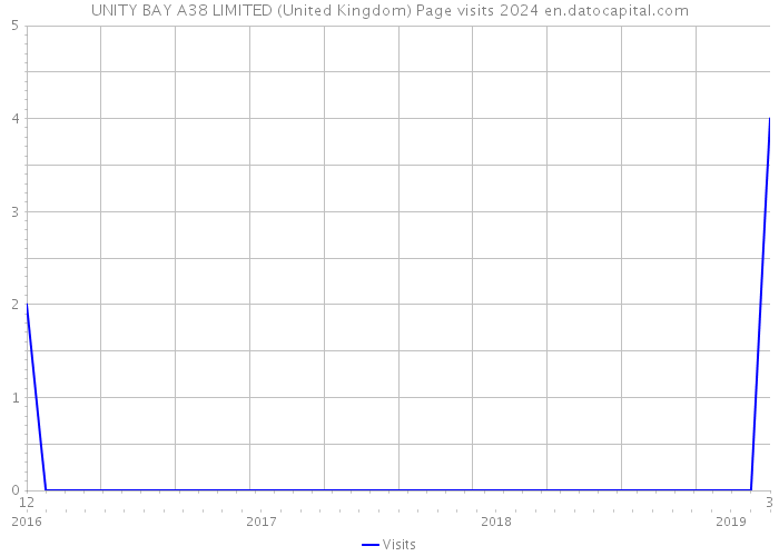 UNITY BAY A38 LIMITED (United Kingdom) Page visits 2024 