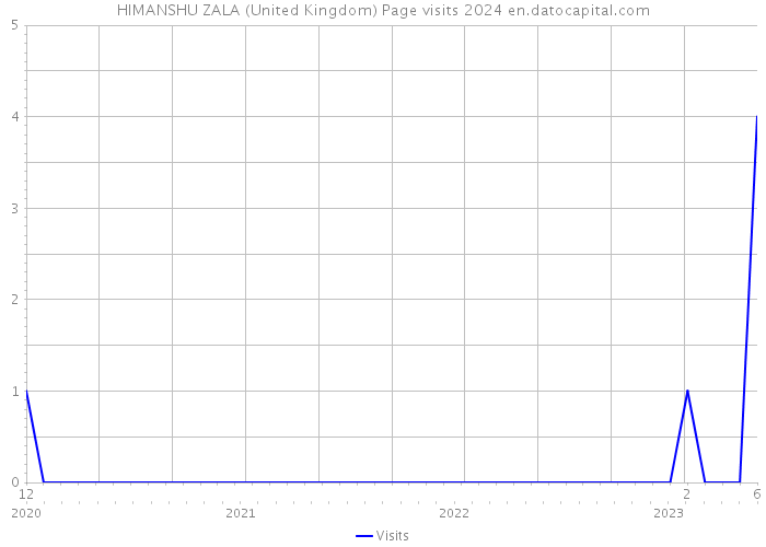 HIMANSHU ZALA (United Kingdom) Page visits 2024 