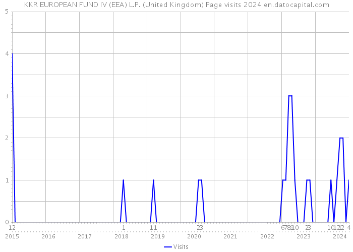 KKR EUROPEAN FUND IV (EEA) L.P. (United Kingdom) Page visits 2024 