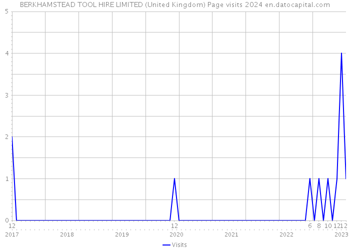 BERKHAMSTEAD TOOL HIRE LIMITED (United Kingdom) Page visits 2024 