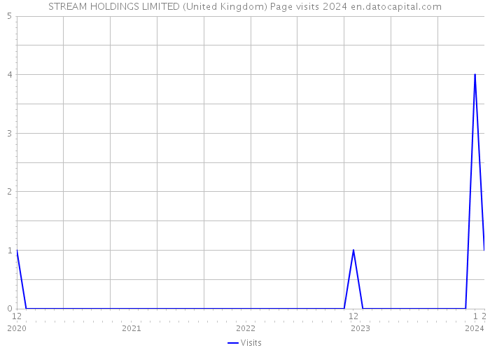 STREAM HOLDINGS LIMITED (United Kingdom) Page visits 2024 