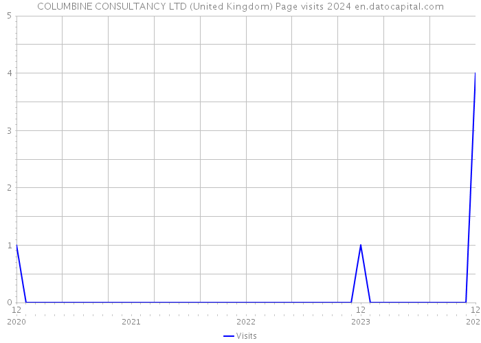 COLUMBINE CONSULTANCY LTD (United Kingdom) Page visits 2024 