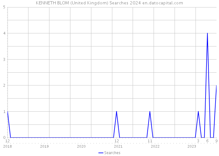 KENNETH BLOM (United Kingdom) Searches 2024 