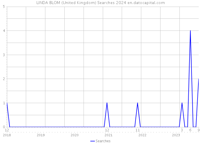 LINDA BLOM (United Kingdom) Searches 2024 