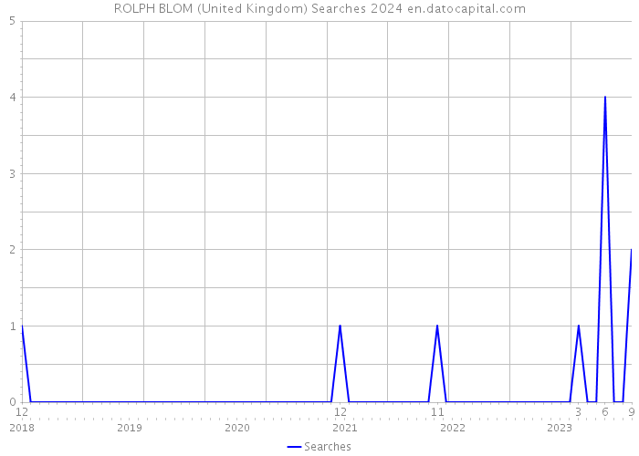 ROLPH BLOM (United Kingdom) Searches 2024 