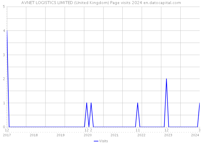 AVNET LOGISTICS LIMITED (United Kingdom) Page visits 2024 