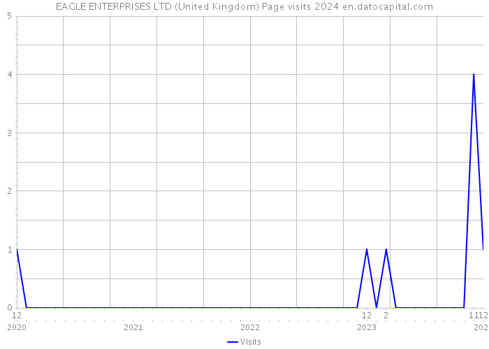 EAGLE ENTERPRISES LTD (United Kingdom) Page visits 2024 